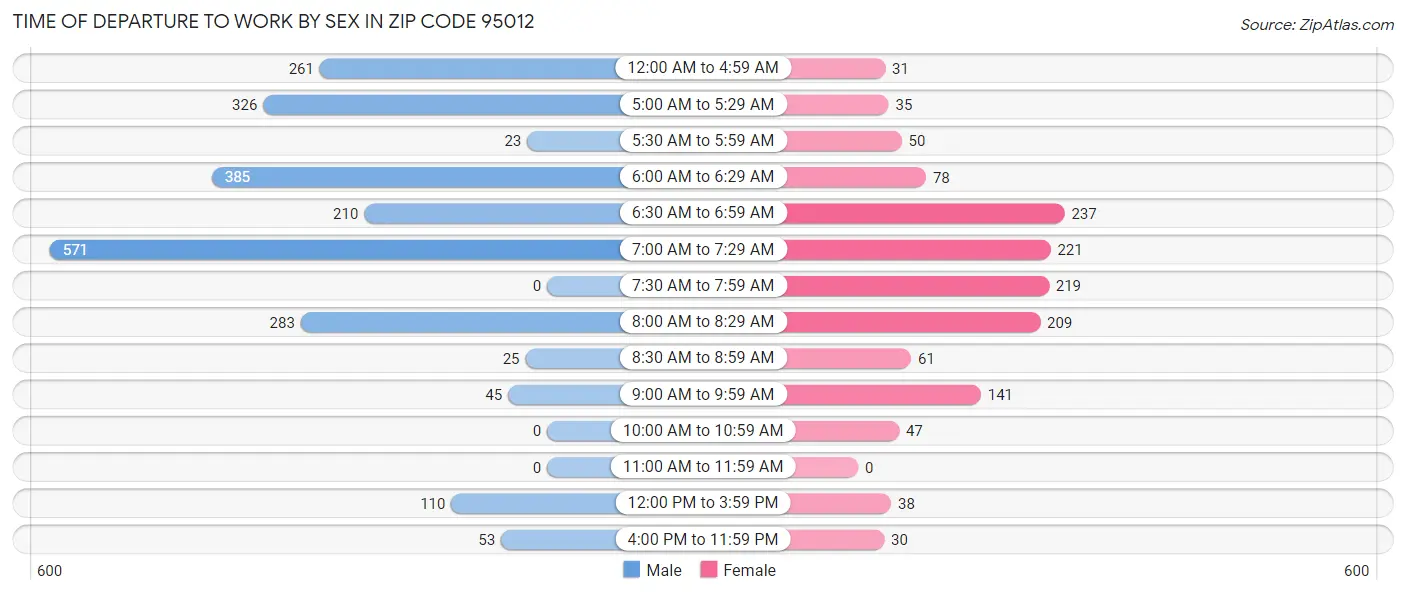 Time of Departure to Work by Sex in Zip Code 95012