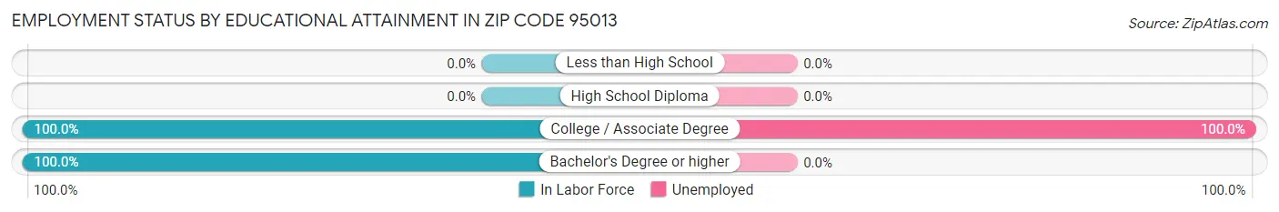 Employment Status by Educational Attainment in Zip Code 95013