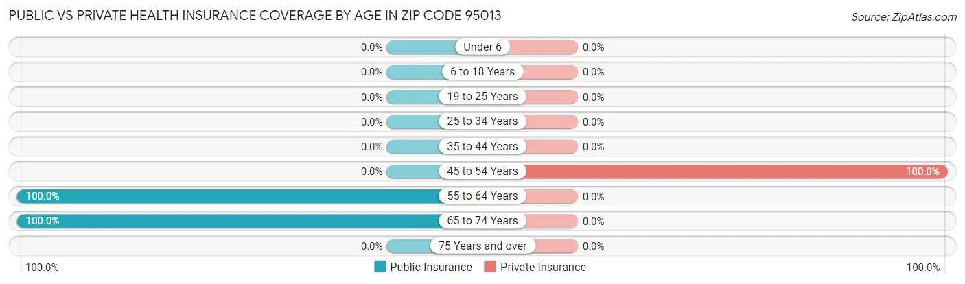 Public vs Private Health Insurance Coverage by Age in Zip Code 95013