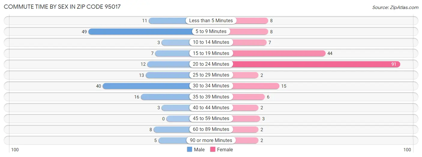 Commute Time by Sex in Zip Code 95017