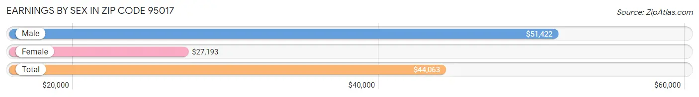 Earnings by Sex in Zip Code 95017