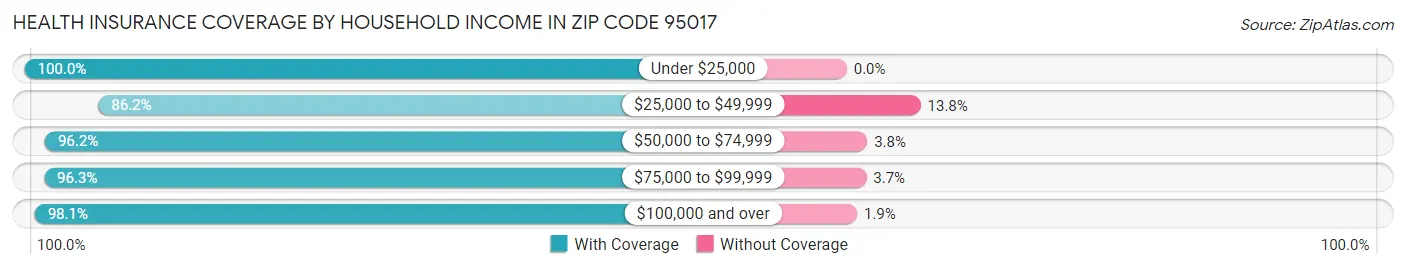 Health Insurance Coverage by Household Income in Zip Code 95017