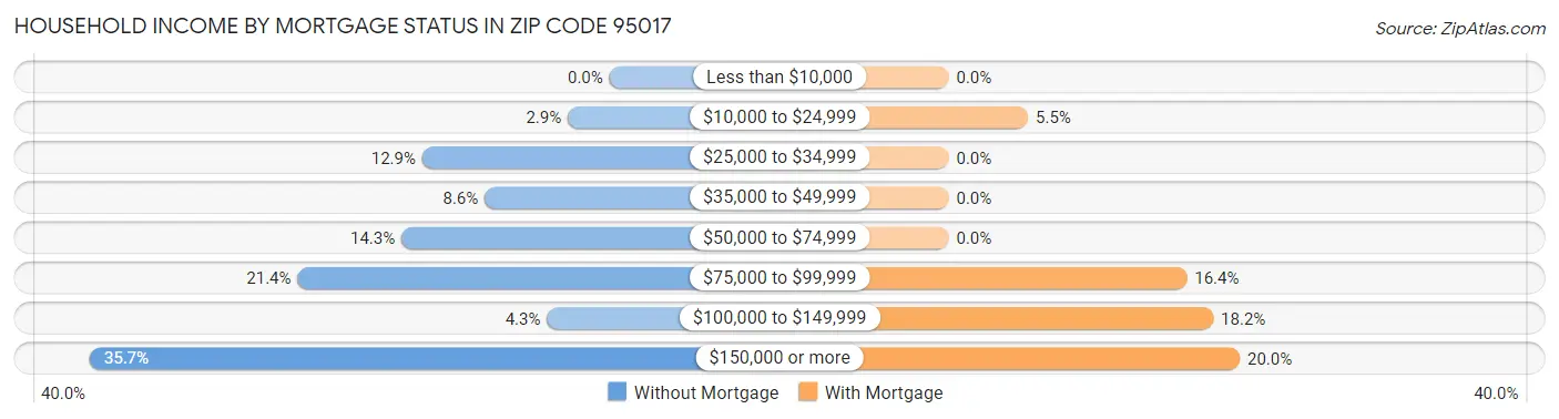 Household Income by Mortgage Status in Zip Code 95017
