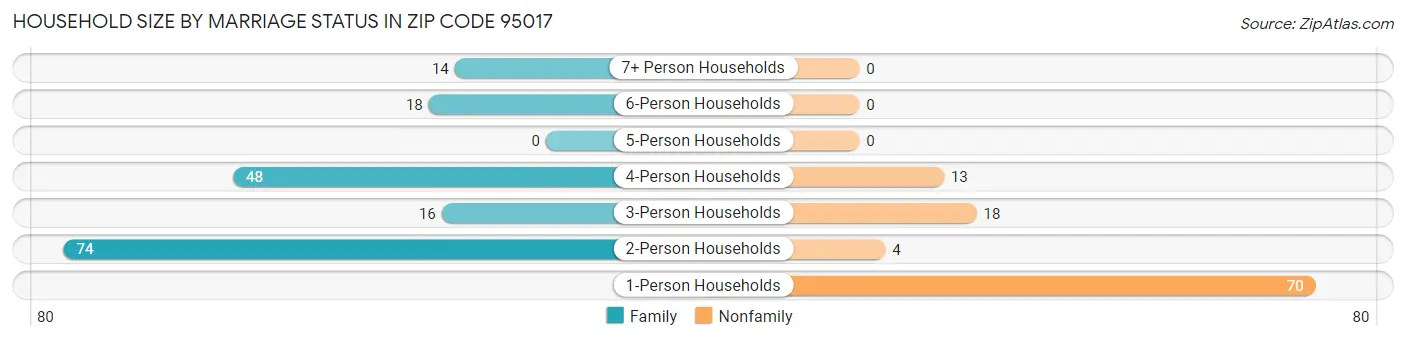 Household Size by Marriage Status in Zip Code 95017