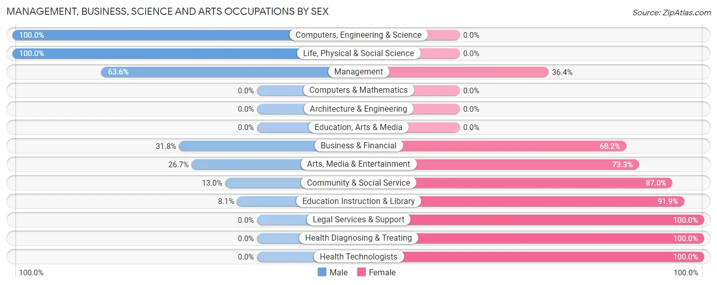 Management, Business, Science and Arts Occupations by Sex in Zip Code 95017
