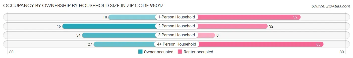 Occupancy by Ownership by Household Size in Zip Code 95017