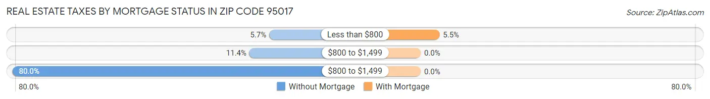 Real Estate Taxes by Mortgage Status in Zip Code 95017