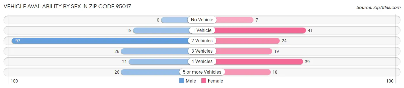 Vehicle Availability by Sex in Zip Code 95017