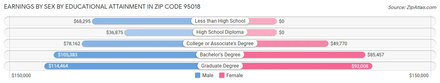 Earnings by Sex by Educational Attainment in Zip Code 95018