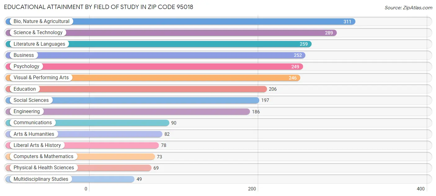 Educational Attainment by Field of Study in Zip Code 95018