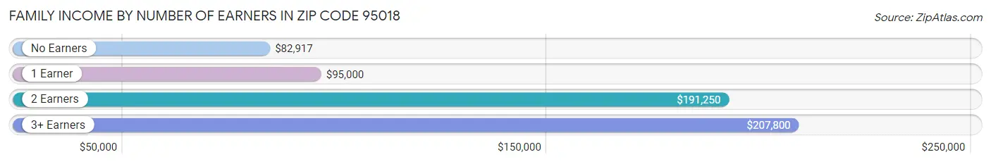 Family Income by Number of Earners in Zip Code 95018