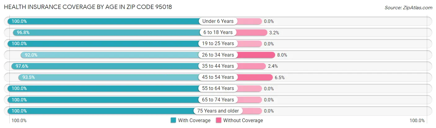 Health Insurance Coverage by Age in Zip Code 95018