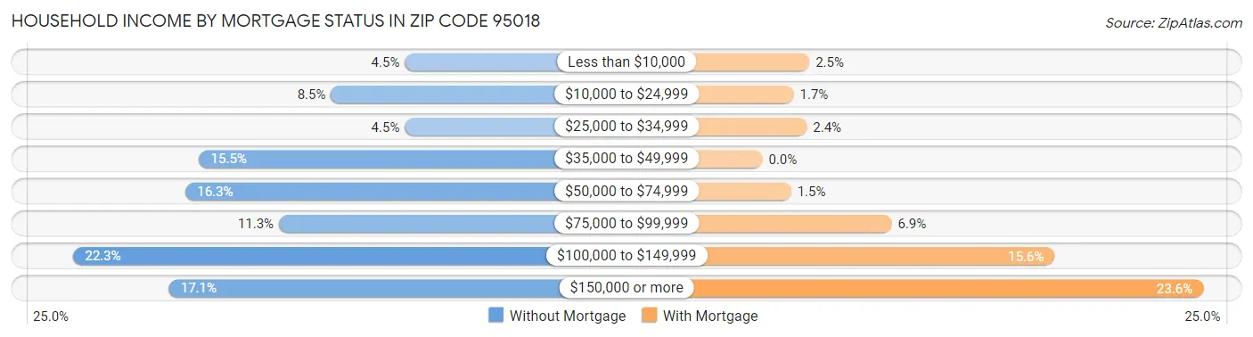 Household Income by Mortgage Status in Zip Code 95018