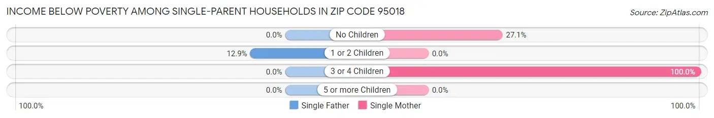 Income Below Poverty Among Single-Parent Households in Zip Code 95018