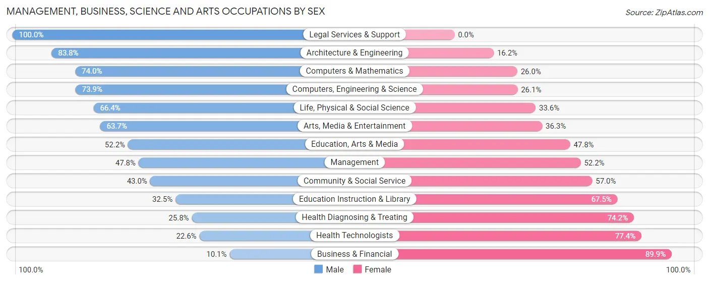 Management, Business, Science and Arts Occupations by Sex in Zip Code 95018