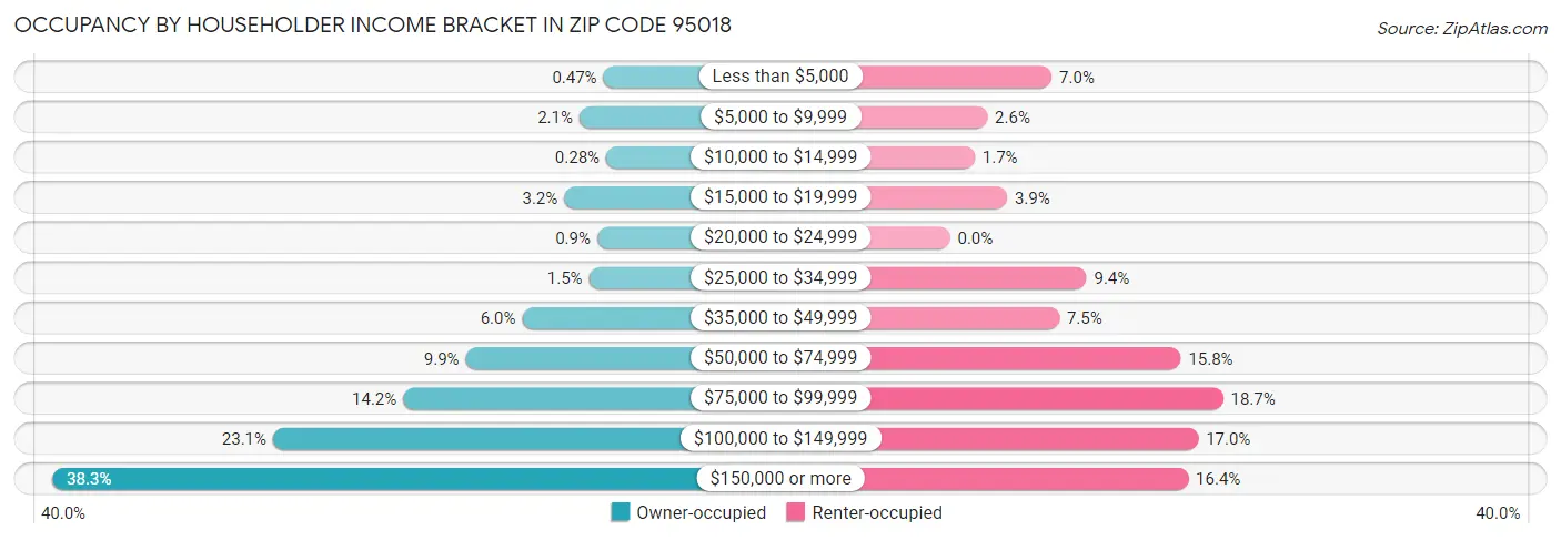 Occupancy by Householder Income Bracket in Zip Code 95018