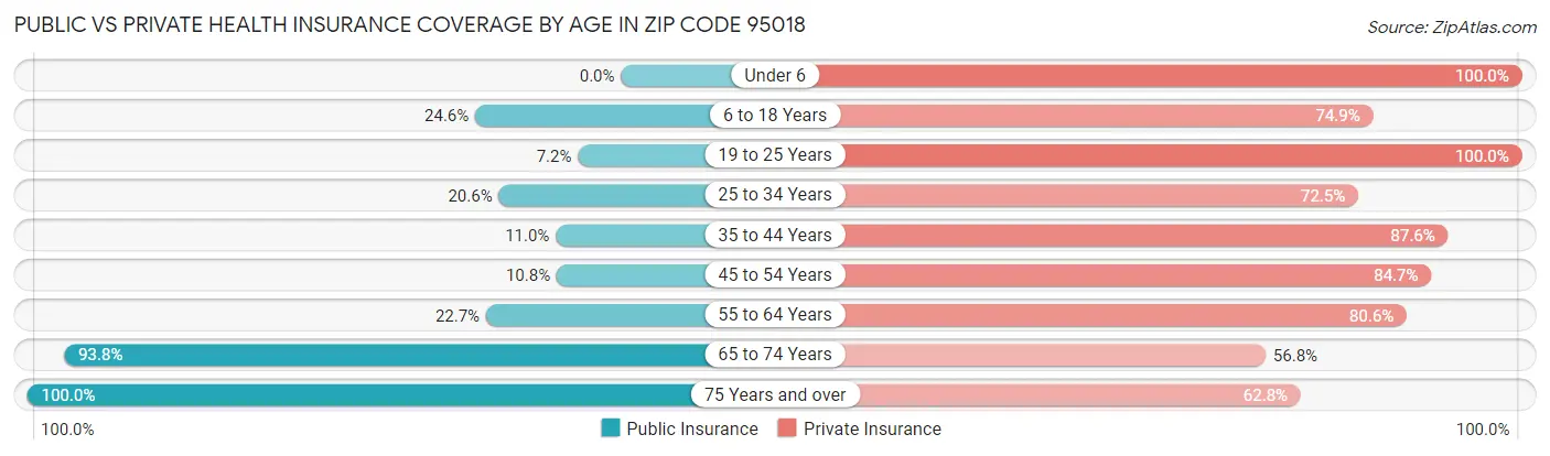 Public vs Private Health Insurance Coverage by Age in Zip Code 95018