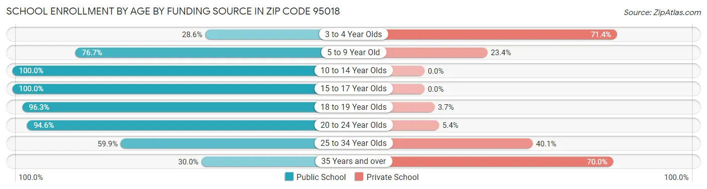 School Enrollment by Age by Funding Source in Zip Code 95018
