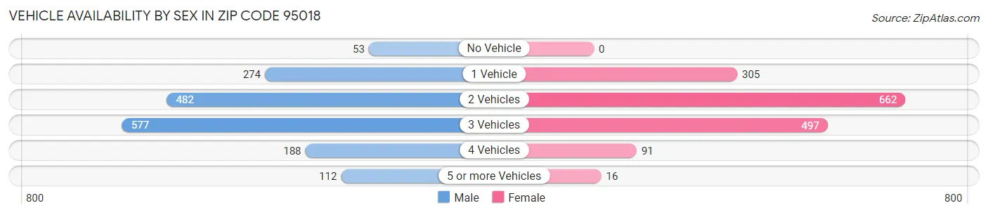 Vehicle Availability by Sex in Zip Code 95018