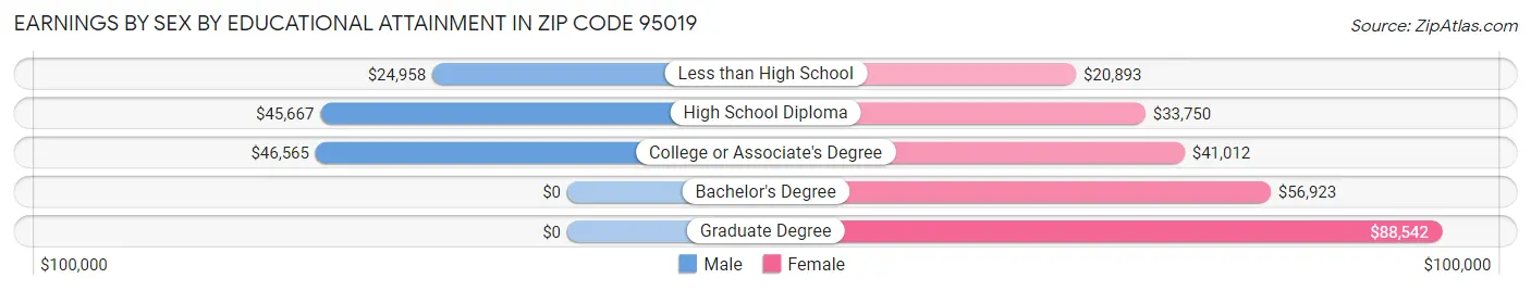 Earnings by Sex by Educational Attainment in Zip Code 95019