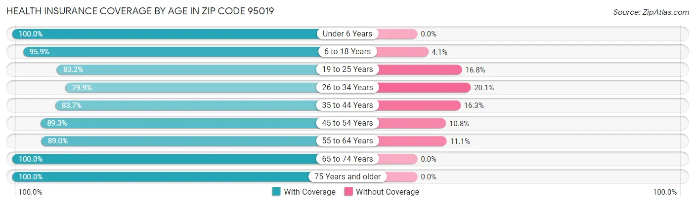 Health Insurance Coverage by Age in Zip Code 95019