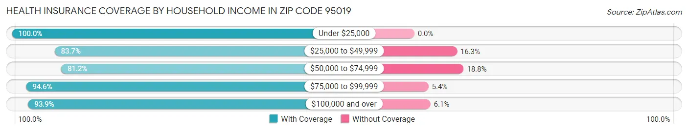 Health Insurance Coverage by Household Income in Zip Code 95019