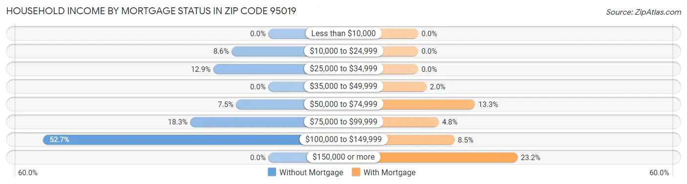 Household Income by Mortgage Status in Zip Code 95019