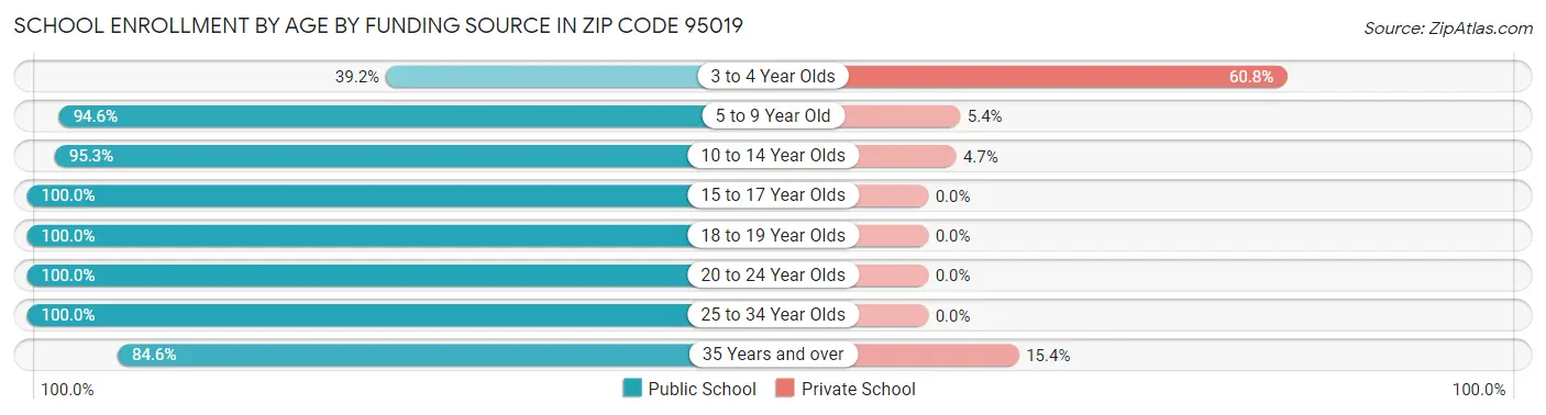 School Enrollment by Age by Funding Source in Zip Code 95019