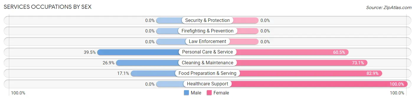 Services Occupations by Sex in Zip Code 95019