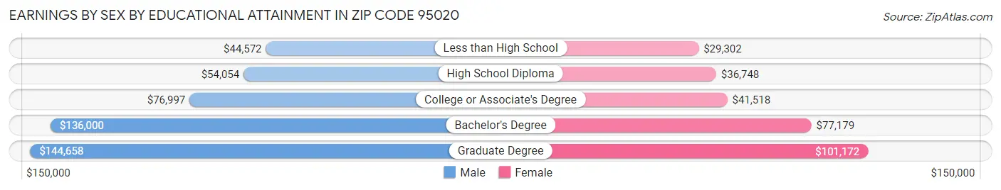Earnings by Sex by Educational Attainment in Zip Code 95020