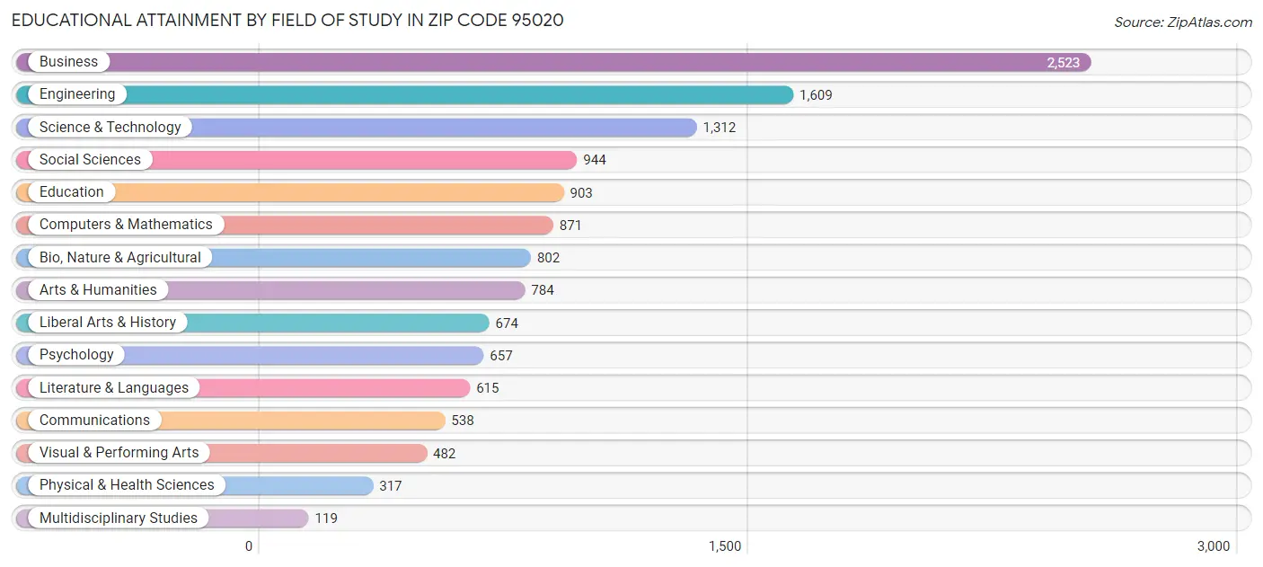 Educational Attainment by Field of Study in Zip Code 95020