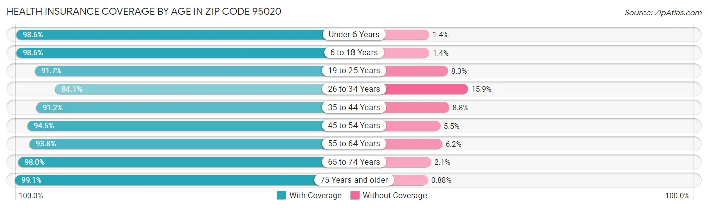 Health Insurance Coverage by Age in Zip Code 95020