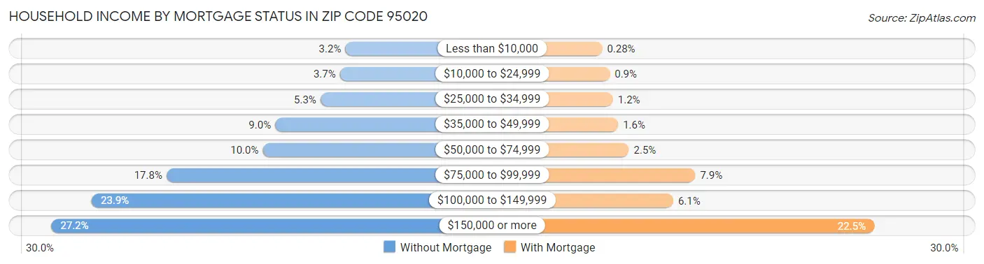 Household Income by Mortgage Status in Zip Code 95020