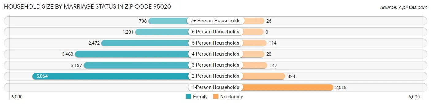 Household Size by Marriage Status in Zip Code 95020