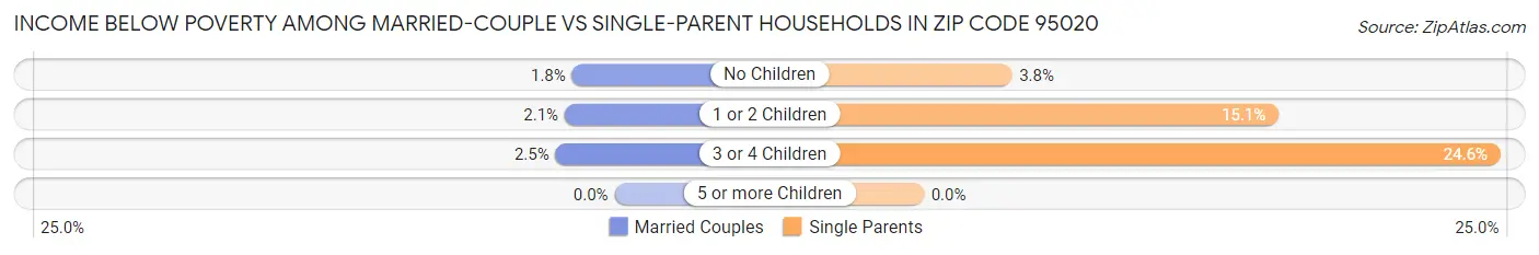 Income Below Poverty Among Married-Couple vs Single-Parent Households in Zip Code 95020