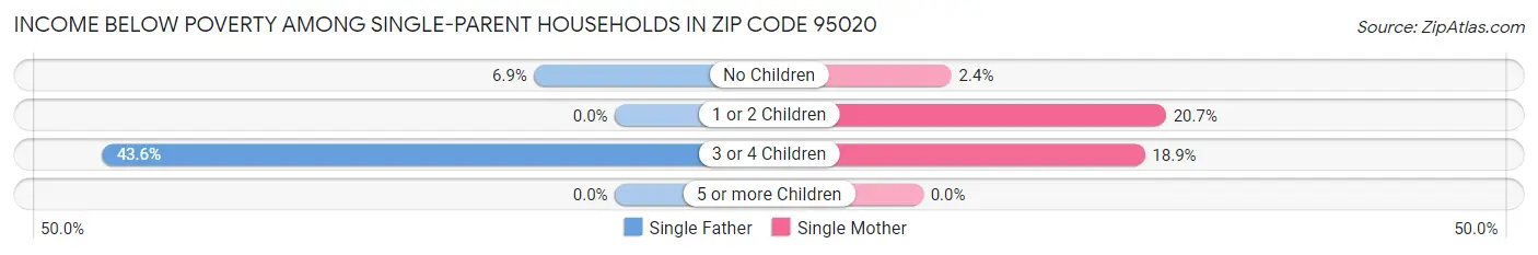 Income Below Poverty Among Single-Parent Households in Zip Code 95020
