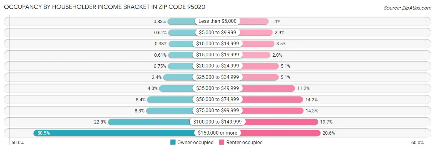 Occupancy by Householder Income Bracket in Zip Code 95020