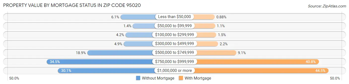 Property Value by Mortgage Status in Zip Code 95020