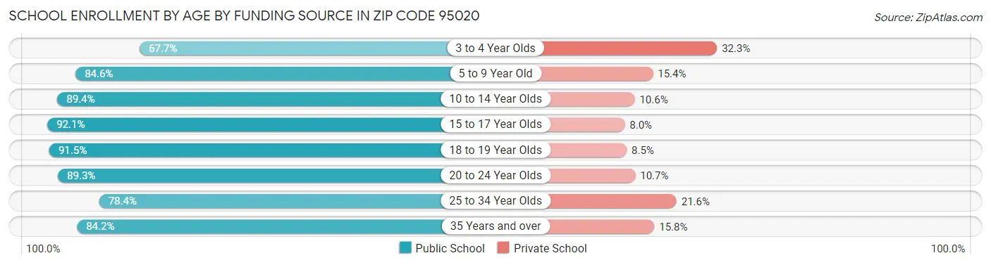 School Enrollment by Age by Funding Source in Zip Code 95020
