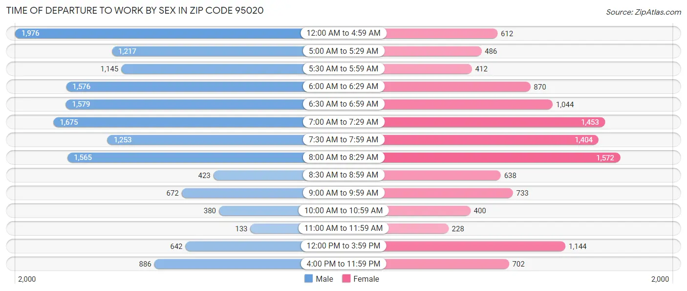 Time of Departure to Work by Sex in Zip Code 95020