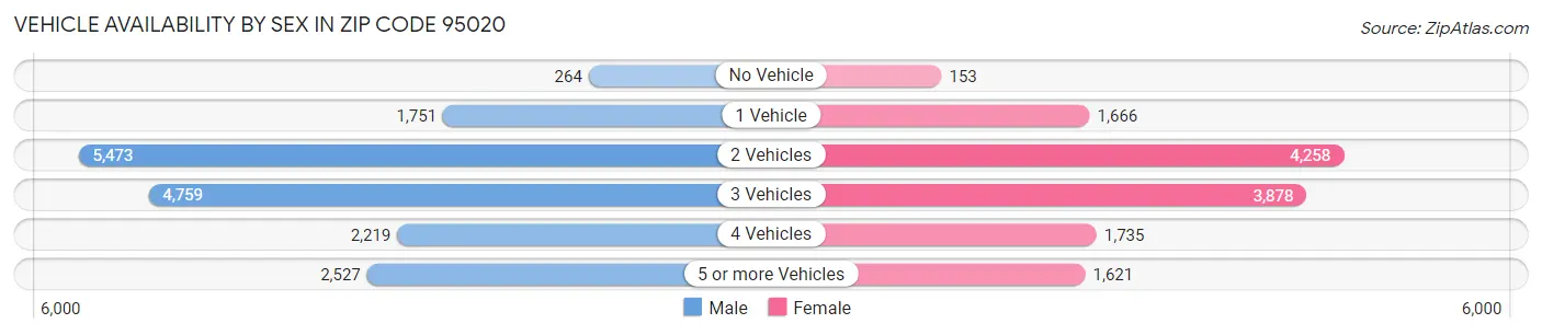Vehicle Availability by Sex in Zip Code 95020