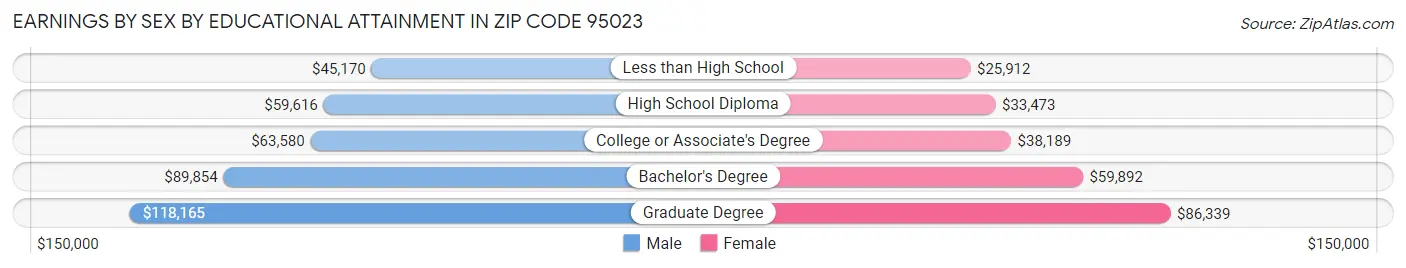 Earnings by Sex by Educational Attainment in Zip Code 95023