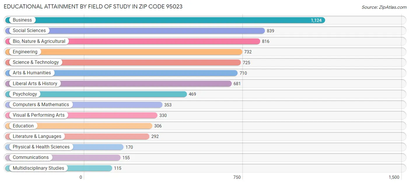 Educational Attainment by Field of Study in Zip Code 95023