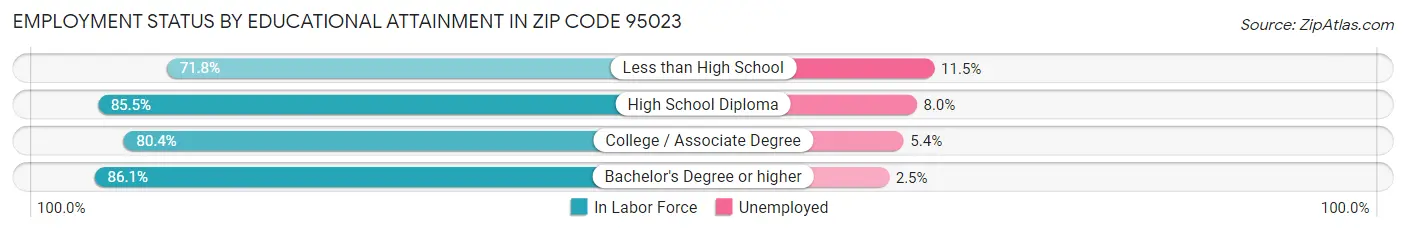 Employment Status by Educational Attainment in Zip Code 95023