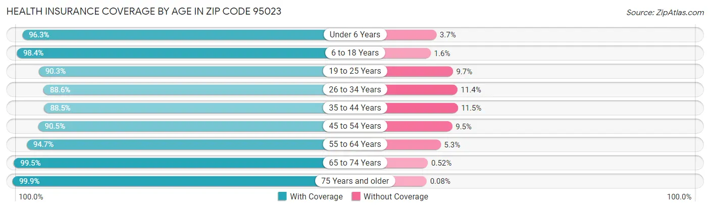 Health Insurance Coverage by Age in Zip Code 95023