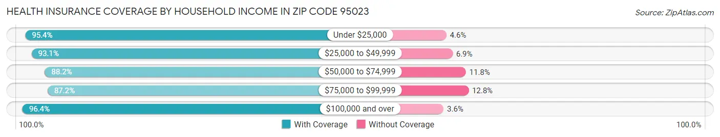 Health Insurance Coverage by Household Income in Zip Code 95023
