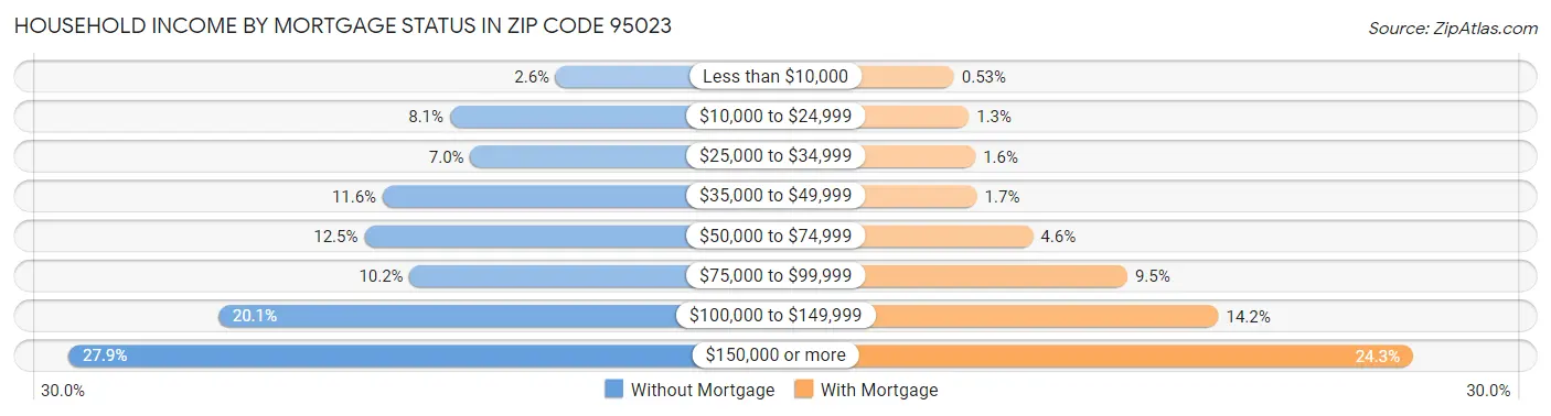 Household Income by Mortgage Status in Zip Code 95023