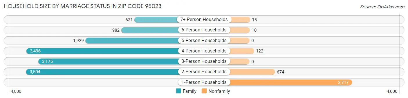 Household Size by Marriage Status in Zip Code 95023