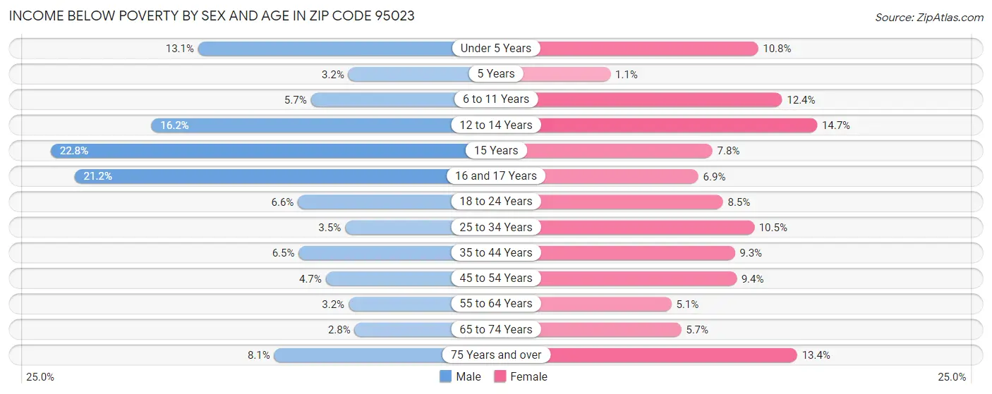 Income Below Poverty by Sex and Age in Zip Code 95023