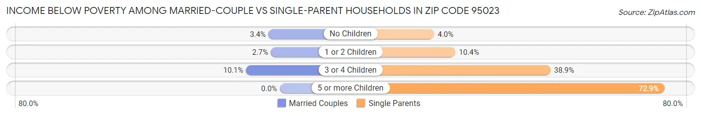 Income Below Poverty Among Married-Couple vs Single-Parent Households in Zip Code 95023